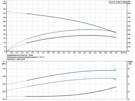 Горизонтальный многоступенчатый насос Grundfos CM 3-5 A-R-A-E-AVBE F-A-A-N