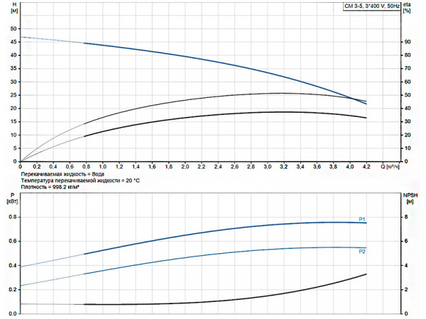 Горизонтальный многоступенчатый насос Grundfos CM 3-5 A-R-A-E-AVBE F-A-A-N