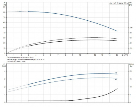 Горизонтальный многоступенчатый насос Grundfos CM 10-5 A-R-A-E-AVBE F-A-A-N