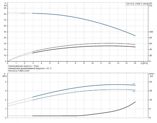 Горизонтальный многоступенчатый насос Grundfos CM 10-5 A-R-A-E-AVBE F-A-A-N