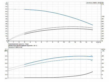 Горизонтальный многоступенчатый насос Grundfos CM 10-4 A-R-I-E-AQQE F-A-A-N