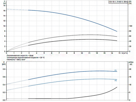 Горизонтальный многоступенчатый насос Grundfos CM 10-1 A-R-A-V-AQQV F-A-A-N