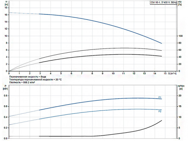 Горизонтальный многоступенчатый насос Grundfos CM 10-1 A-R-A-V-AQQV F-A-A-N