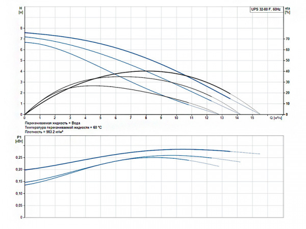 Насос циркуляционный Grundfos UPS 32-80 F