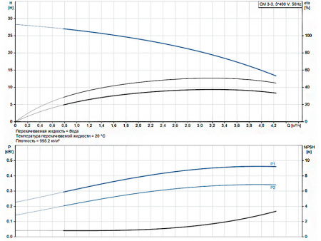 Горизонтальный многоступенчатый насос Grundfos CM 3-3 A-R-A-V-AVBV F-A-A-N