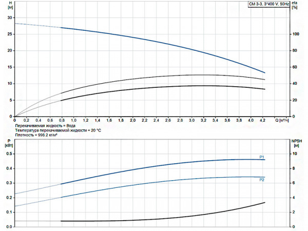 Горизонтальный многоступенчатый насос Grundfos CM 3-3 A-R-A-V-AVBV F-A-A-N