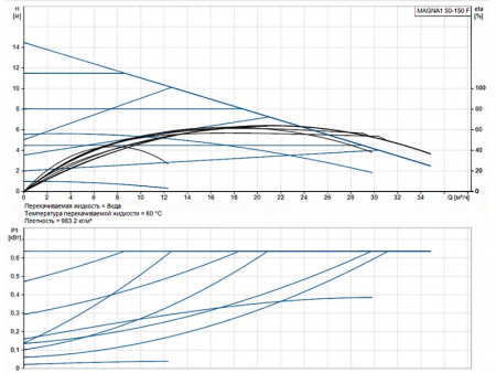 Насос циркуляционный Grundfos Magna1 50-150 F
