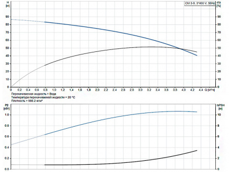 Горизонтальный многоступенчатый насос Grundfos CM 3-9 A-R-G-E-AQQE F-A-A-N