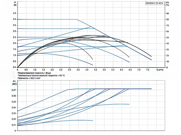 Насос циркуляционный Grundfos Magna1 32-40 N