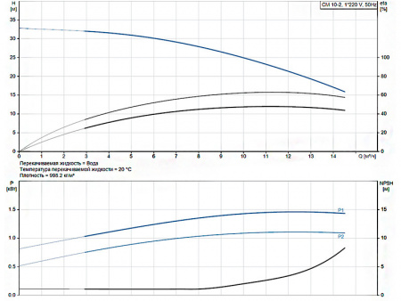 Горизонтальный многоступенчатый насос Grundfos CM 10-2 A-R-A-E-AVBE C-A-A-N