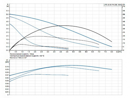 Насос циркуляционный Grundfos UPS 40-50 FN 250