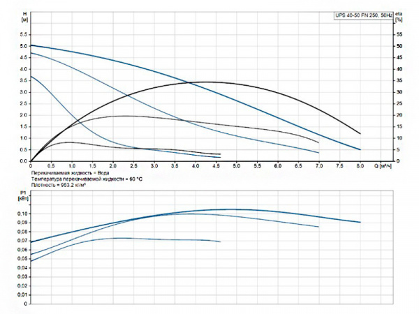 Насос циркуляционный Grundfos UPS 40-50 FN 250