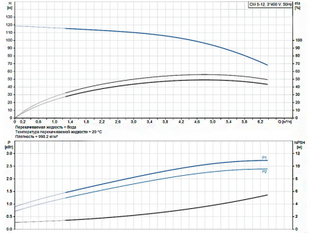 Горизонтальный многоступенчатый насос Grundfos CM 5-12 A-R-I-E-AQQE F-A-A-N