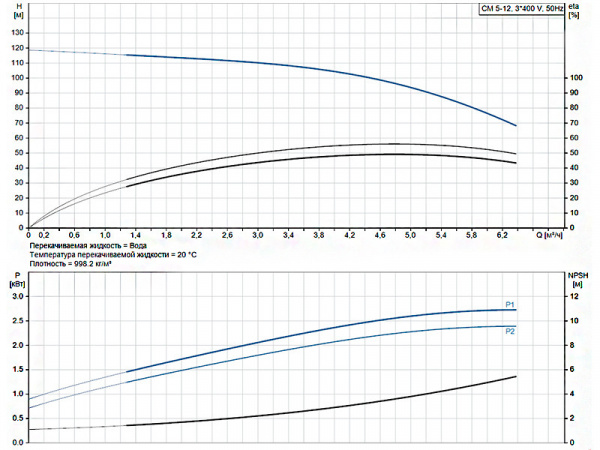 Горизонтальный многоступенчатый насос Grundfos CM 5-12 A-R-I-E-AQQE F-A-A-N