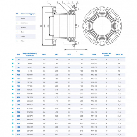 Фланец DENDOR FA-U13 DN 150 (157-182) PN 16 обжимной универсальный для стальных, чугунных и ПВХ труб