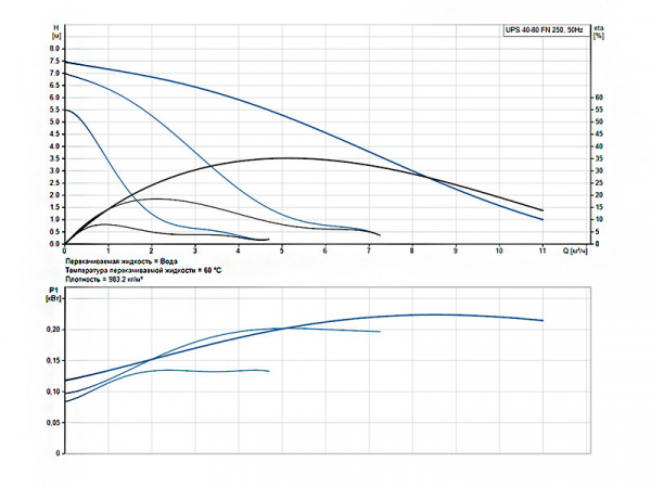 Насос циркуляционный Grundfos UPS 40-80 F N 250