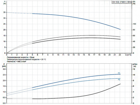 Горизонтальный многоступенчатый насос Grundfos CM 15-2 A-R-I-E-AQQE F-A-A-N