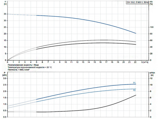 Горизонтальный многоступенчатый насос Grundfos CM 15-2 A-R-I-E-AQQE F-A-A-N